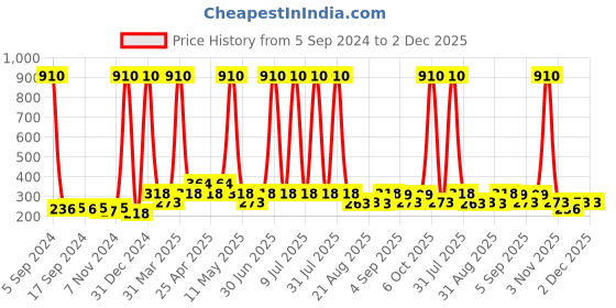 myntra.com Globus naturals Set Of 2 Revival Diamond Face Cream For Radiance & Glow - 100 gm Each globus naturals Price History Graph from 5 Sep 2024 to 2 Dec 2025