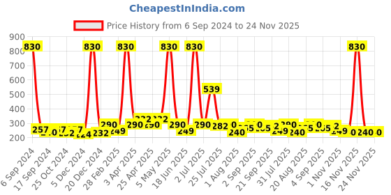 myntra.com Globus naturals Set Of 2 Revival Diamond Face Scrub For Radiance & Glow - 100 gm Each globus naturals Price History Graph from 6 Sep 2024 to 23 Nov 2025