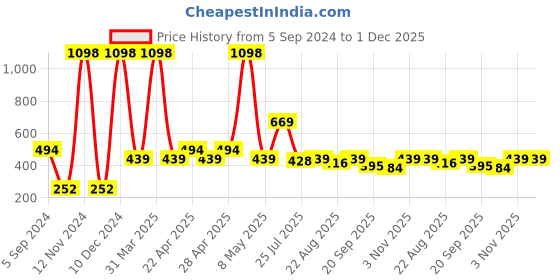 myntra.com Globus naturals Set Of 2 Rice Ceramid Face Cream -50g & Face Scrub-50g globus naturals Price History Graph from 5 Sep 2024 to 1 Dec 2025