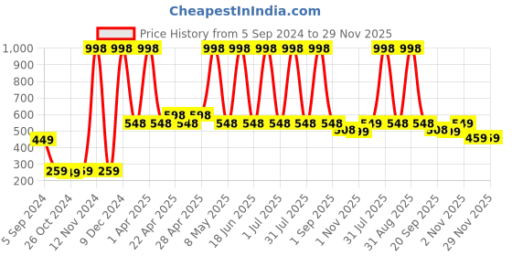 myntra.com Globus naturals Set Of 2 Rice Ceramid Face Toner -100ml & Cream-50g globus naturals Price History Graph from 5 Sep 2024 to 29 Nov 2025