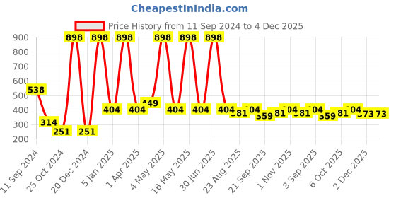 myntra.com Globus naturals Set Of 2 Rice Ceramid Face Toner -100ml & Face Scrub-50g globus naturals Price History Graph from 11 Sep 2024 to 4 Dec 2025