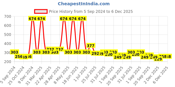 myntra.com Globus naturals Set Of 2 Rice Ceramid Face Wash -75g & Face Scrub-50g globus naturals Price History Graph from 5 Sep 2024 to 5 Dec 2025