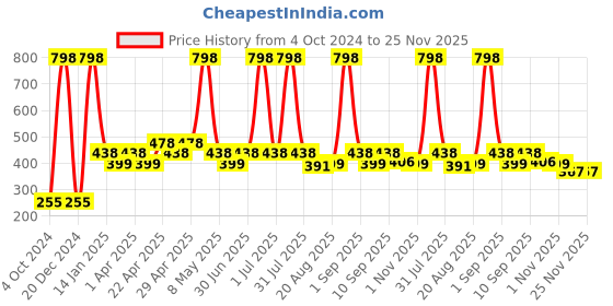 myntra.com Globus naturals Set Of 2 Rice Ceramide Ayurvedic Face Toner With Vitamin E-100ml Each globus naturals Price History Graph from 4 Oct 2024 to 24 Nov 2025