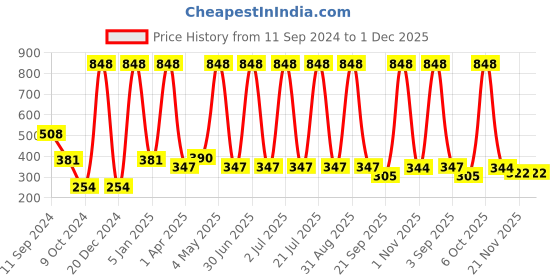 myntra.com Globus naturals Set Of 2 Rice Ceramide Combo-Face Cream 50 g & Peel Of Mask 75 g globus naturals Price History Graph from 11 Sep 2024 to 30 Nov 2025
