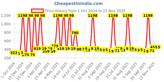myntra.com Globus naturals Set Of 2 Rice Ceramide Face Serum - 30 ml & Ayurvedic Face Toner - 100 ml globus naturals Price History Graph from 1 Oct 2024 to 23 Nov 2025