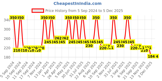 myntra.com Globus naturals Set Of 2 Skin Lightening & Spot Removal Vitamin C & Kesar Chandan Face Wash - 75 gm Each globus naturals Price History Graph from 5 Sep 2024 to 5 Dec 2025