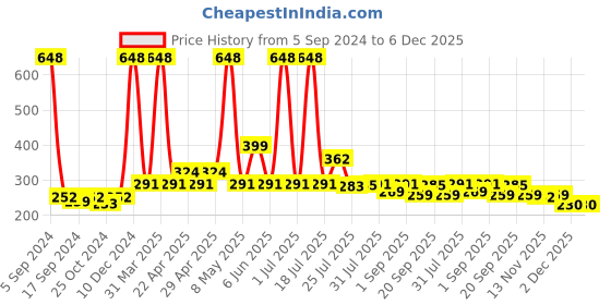 myntra.com Globus naturals Set of 2 Sunscreen Lotion- 100ml & Gold Peel Off Mask- 100 gm globus naturals Price History Graph from 5 Sep 2024 to 5 Dec 2025