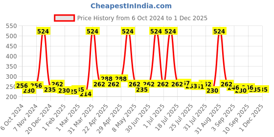 myntra.com Globus Naturals Set Of 2 Sunscreen Lotion-100ml & Rice Face Wash- 75ml globus naturals Price History Graph from 6 Oct 2024 to 30 Nov 2025