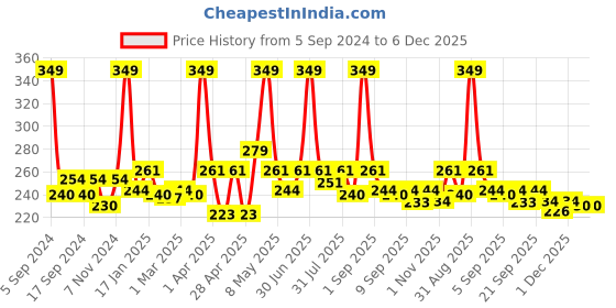 myntra.com Globus naturals Set Of 2 Sunscreen Lotion SPF 50++ 100 ml & Aloe Vera Neem Face Gel 100 gm globus naturals Price History Graph from 5 Sep 2024 to 6 Dec 2025