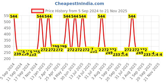 myntra.com Globus naturals Set Of 2 Sunscreen Lotion SPF 50++ 100 ml & Coffee Face Wash 100g Combo globus naturals Price History Graph from 5 Sep 2024 to 21 Nov 2025