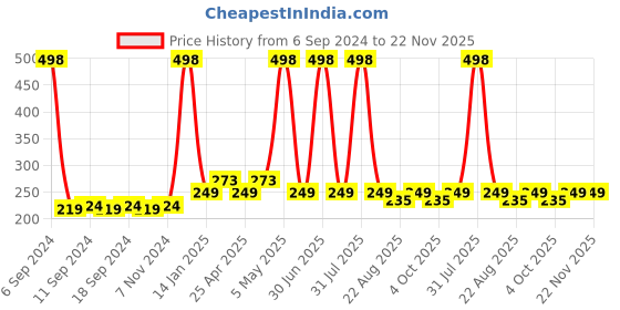myntra.com Globus naturals Set of 2 Ubtan 6 Step Skin Lightening & Brightening Facial Kits - 40g Each globus naturals Price History Graph from 6 Sep 2024 to 22 Nov 2025