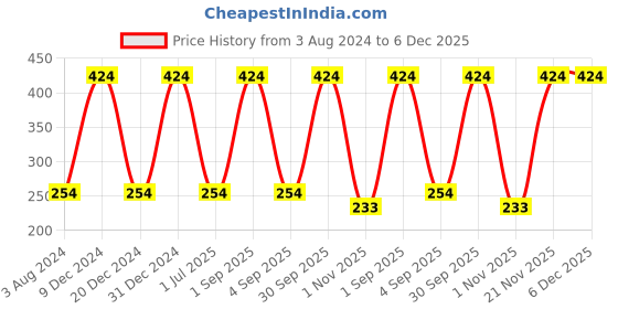 myntra.com Globus naturals Set Of 2 Ubtan Facial Kit - 40g & Pure Glow Ubtan Face Wash - 75g globus naturals Price History Graph from 3 Aug 2024 to 5 Dec 2025