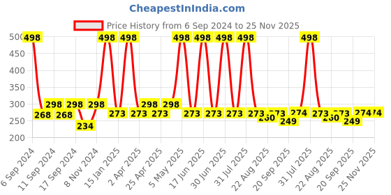 myntra.com Globus naturals Set Of 2 Vitamin C & Hyaluronic Acid Facial Kit To Boosts Glow - 40g Each globus naturals Price History Graph from 6 Sep 2024 to 24 Nov 2025