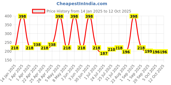 myntra.com Globus naturals Set Of 2 Vitamin C & Mix Fruit Body Lotion - 100 ml Each globus naturals Price History Graph from 14 Jan 2025 to 11 Oct 2025
