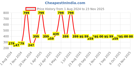 myntra.com Globus naturals Set Of 2 Vitamin C Face Serum For Natural Glow & Even Skin Tone-30ml Each globus naturals Price History Graph from 1 Aug 2024 to 23 Nov 2025