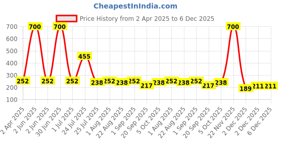 myntra.com Globus naturals Set Of 2 Vitamin C Sunscreen With Papaya- 100g Each globus naturals Price History Graph from 2 Apr 2025 to 5 Dec 2025
