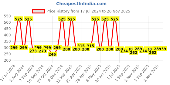 myntra.com Globus naturals Set of 3 Anti-Pollution Charcoal Face Wash with Aloe Vera & Neem-75g Each globus naturals Price History Graph from 17 Jul 2024 to 25 Nov 2025