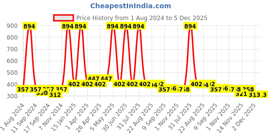 myntra.com Globus naturals Set Of 3 Ayurvedic Kesar & Kokum Butter Kumkumadi Face Cream - 50gm Each globus naturals Price History Graph from 1 Aug 2024 to 5 Dec 2025