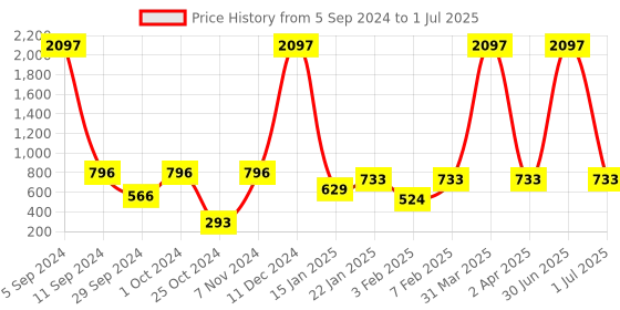 myntra.com Globus naturals Set of 3 Beard Oil Enriched With Amla Reetha Erand & Sesame Oil -50ml Each globus naturals Price History Graph from 5 Sep 2024 to 1 Jul 2025