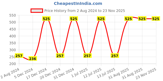myntra.com Globus naturals Set of 3 Charcoal Anti Pollution Face Wash with Aloevera & Neem - 75g each globus naturals Price History Graph from 2 Aug 2024 to 23 Nov 2025