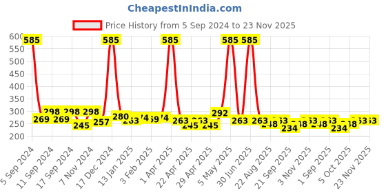myntra.com Globus naturals Set Of 3 Coffee Face Wash Enriched With Turmeric & Saffron - 100g Each globus naturals Price History Graph from 5 Sep 2024 to 23 Nov 2025