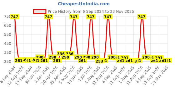myntra.com Globus naturals Set Of 3 De-Tan 6 Step Facial Kit with Aloevera & Jujube - 40g Each globus naturals Price History Graph from 6 Sep 2024 to 23 Nov 2025