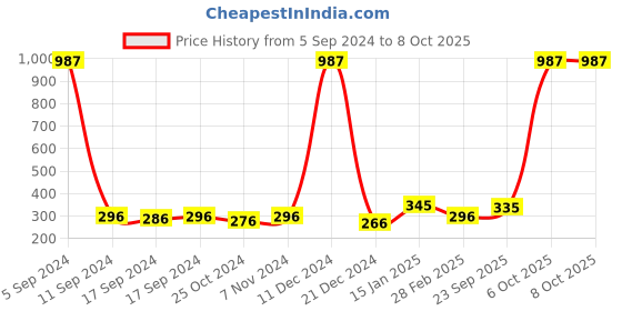 myntra.com Globus naturals Set Of 3 De-Tan Face Cream With Pineapple & Grapes - 100 gm Each globus naturals Price History Graph from 5 Sep 2024 to 8 Oct 2025