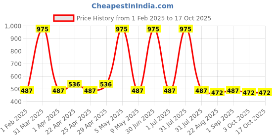 myntra.com Globus naturals Set of 3 De Tan Face Pack with Grapes & Mulberry - 100 g Each globus naturals Price History Graph from 1 Feb 2025 to 16 Oct 2025