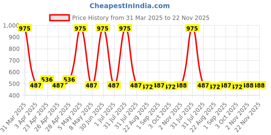myntra.com Globus naturals Set of 3 De Tan Face Pack with Grapes & Mulberry - 100 g Each globus naturals Price History Graph from 31 Mar 2025 to 22 Nov 2025