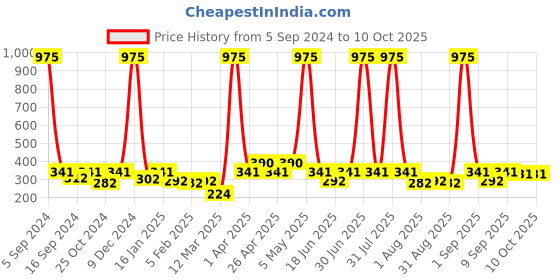 myntra.com Globus naturals Set Of 3 De-Tan Face Pack With Grapes & Mulberry - 100 gm Each globus naturals Price History Graph from 5 Sep 2024 to 10 Oct 2025