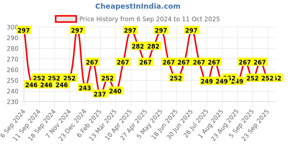 myntra.com Globus naturals Set of 3 Deep Cleaning & Exfoliating Activated Charcoal Soap 100 g each globus naturals Price History Graph from 6 Sep 2024 to 9 Oct 2025