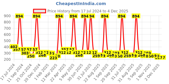 myntra.com Globus naturals Set Of 3 Glycolic & 1% Salicylic Acid Herbal Face Cream - 50gm each globus naturals Price History Graph from 17 Jul 2024 to 4 Dec 2025