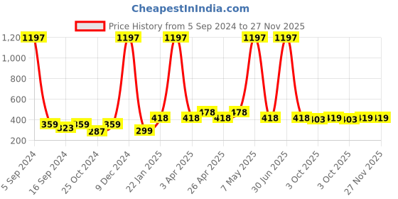 myntra.com Globus naturals Set Of 3 Gold Radiance Anti Ageing & Brightening Face Pack - 100 gm Each globus naturals Price History Graph from 5 Sep 2024 to 27 Nov 2025