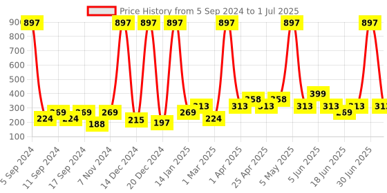 myntra.com Globus naturals Set Of 3 Gold Radiance Anti Ageing & Brightening Face Wash, 100 gm Each globus naturals Price History Graph from 5 Sep 2024 to 1 Jul 2025
