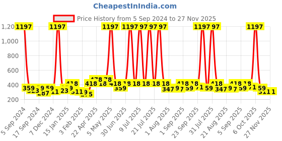 myntra.com Globus naturals Set Of 3 Gold Radiance Face Cream with Coconut Rose & Liquorice - 300 gm globus naturals Price History Graph from 5 Sep 2024 to 27 Nov 2025