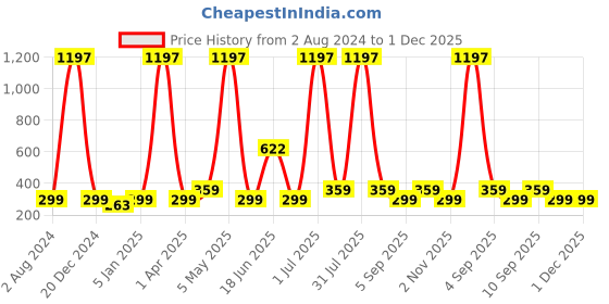 myntra.com Globus naturals Set Of 3 Gold Radiance Face Pack With Coconut-100g Each globus naturals Price History Graph from 2 Aug 2024 to 30 Nov 2025