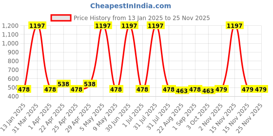 myntra.com Globus naturals Set of 3 Gold Radiance Face Pack with Coconut & Grapes - 100 g Each globus naturals Price History Graph from 13 Jan 2025 to 24 Nov 2025