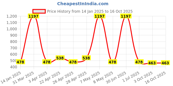 myntra.com Globus naturals Set of 3 Gold Radiance Face Pack with Coconut & Grapes - 100 g Each globus naturals Price History Graph from 14 Jan 2025 to 16 Oct 2025