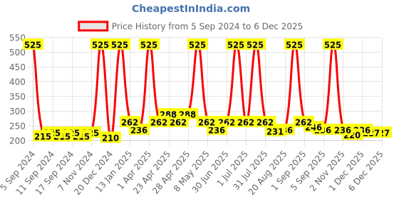 myntra.com Globus naturals Set Of 3 Green Tea & Tea Tree Radiance Face Wash - 75g Each globus naturals Price History Graph from 5 Sep 2024 to 5 Dec 2025