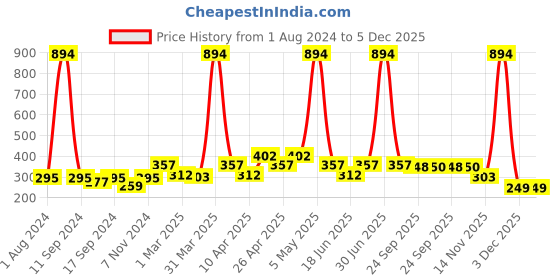 myntra.com Globus naturals Set Of 3 Kesar Chandan Face Cream - 50g Each globus naturals Price History Graph from 1 Aug 2024 to 5 Dec 2025