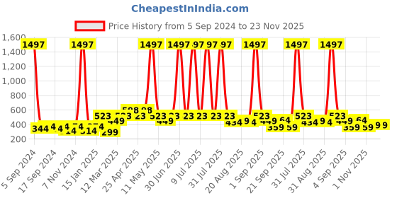 myntra.com Globus naturals Set Of 3 Kumkumadi Skin Lightening Face Cream with Manjistha - 100 gm Each globus naturals Price History Graph from 5 Sep 2024 to 22 Nov 2025