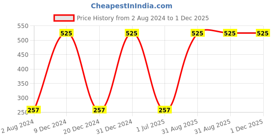 myntra.com Globus naturals Set of 3 Purifying Lavender Bliss Face Wash with Niacinamide - 75 g each globus naturals Price History Graph from 2 Aug 2024 to 1 Dec 2025