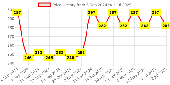 myntra.com Globus naturals Set of 3 Refreshing Lemon Vitamin C Soap 100 g each globus naturals Price History Graph from 6 Sep 2024 to 2 Jul 2025