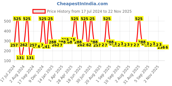 myntra.com Globus naturals Set of 3 Refreshing Red Wine Face Wash with Vitamin E - 75 g Each globus naturals Price History Graph from 17 Jul 2024 to 22 Nov 2025