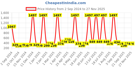 myntra.com Globus naturals Set Of 3 Revival Diamond Face Cream- 100g Each globus naturals Price History Graph from 2 Sep 2024 to 25 Nov 2025