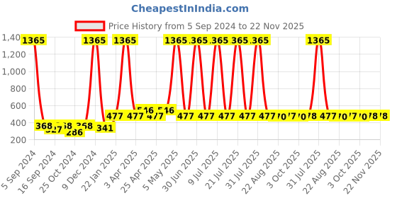 myntra.com Globus naturals Set Of 3 Revival Diamond Face Cream For Radiance & Glow - 100gm Each globus naturals Price History Graph from 5 Sep 2024 to 22 Nov 2025