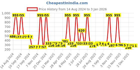 myntra.com Globus naturals Set Of 3 Revival Diamond Face Scrub with Sandalwood & Rice - 100 g Each globus naturals Price History Graph from 14 Aug 2024 to 30 Dec 2025