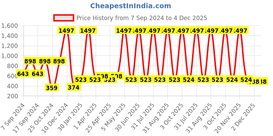 myntra.com Globus naturals Set Of 3 Rice & Sugar Revival Face Scrub-50 gm Each globus naturals Price History Graph from 7 Sep 2024 to 4 Dec 2025