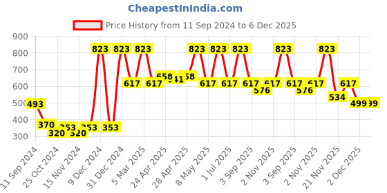 myntra.com Globus naturals Set Of 3 Rice Ceramid Face Toner -100ml & 2 Peel Off Mask-75g globus naturals Price History Graph from 11 Sep 2024 to 6 Dec 2025