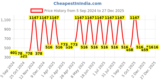 myntra.com Globus naturals Set Of 3 Rice Ceramid Face Toner -100ml Scrub-50g & Peel Off Mask-75g globus naturals Price History Graph from 5 Sep 2024 to 27 Dec 2025